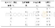 表1 不同纳米SiO2溶胶掺量的涂层力学性能