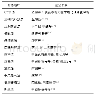 表1 不同碳微球制备方法所对应的主要原料