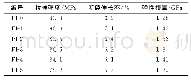 表4 PI-0—PI-5薄膜的力学性能数据