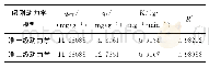 表1 Fe3O4@SiO2@EDTA磁性复合微球吸附高锰酸钾溶液的动力学参数