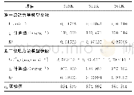 表2 KHA/CTS/AA吸附MB的准一级、准二级动力学模型参数