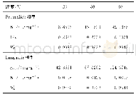 表4 Langmuir和Freundlich等温线模型参数