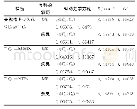 表1 线性拟合的一级动力学方程及相关参数