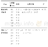 表3 微波改性柠檬渣和吸附Cu2+后柠檬渣的UV谱图信息