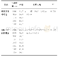 表4 微波改性柠檬渣和吸附Cu2+后柠檬渣的FT-IR谱图信息