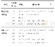 表5 微波改性柠檬渣和吸附Cu2+后柠檬渣的DTA数据信息