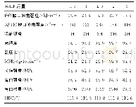 表3 抗划伤剂6441P对PC/PMMA复合材料性能的影响