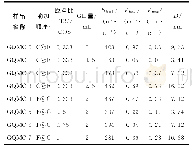 表1 介孔碳的命名及孔结构参数