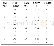 表3 含硼样品在不同环境压强下的燃烧热值