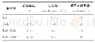 表1 不同催化剂材料在1mol/L KOH溶液中析氧反应催化性能实验结果
