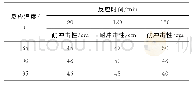 表3 反应温度和反应时间对涂膜耐冲击性的影响