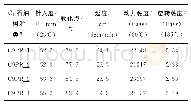 表3 不同型号C9PR复合改性的SBS/C9PR高黏沥青的性能参数