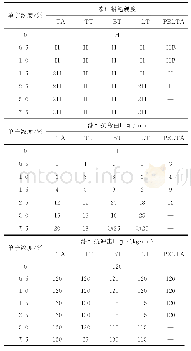 表1 单宁种类和浓度对金属表面涂膜机械性能的影响