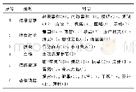 《表1 开放编码形成范畴》