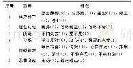 《表3 开放理论饱和度得到检验码形成范畴》