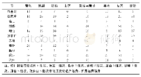 表1 河北省所辖11市民间艺术资源统计表[1]