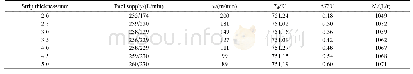 《表4 离线模拟优化工艺参数》