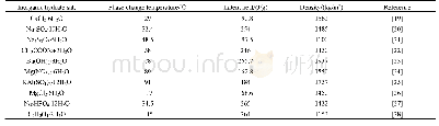 表1 部分常用无机水合盐相变储能材料及其热性能