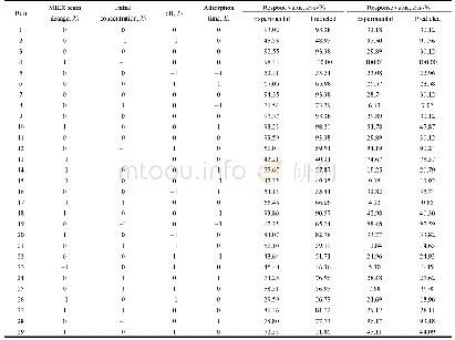 表3 MIEX树脂去除甲基橙(刚果红)响应曲面设计及结果
