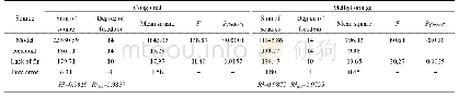 表4 方差及显著性分析：基于响应曲面法的磁性离子交换树脂去除甲基橙和刚果红的优化