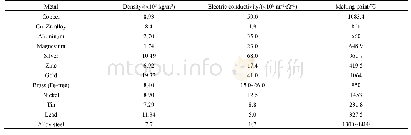 表3 电子产品中主要金属的物化特性