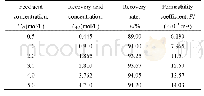 表2 不同条件下酸回收率E和渗透系数P