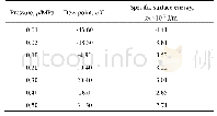 表7 不同压力下混空轻烃液滴的比表面能