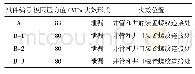 《表3 爆破试验结果表：含缺陷螺纹储气井疲劳试验和爆破试验研究》