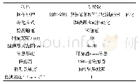 表1 仪器主要参数：非标厚度常压储罐底板的漏磁检测与剩余寿命计算