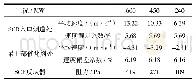 表6 SCR反应器变不同负荷下的流场数据