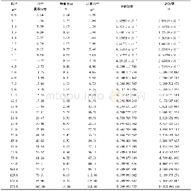 《表1 工业回转窑窑尾烟尘粒径分布及旋风除尘器效率计算表》