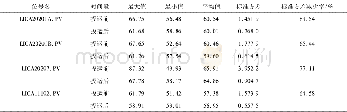 《表1 控制器投运前后数据对比》