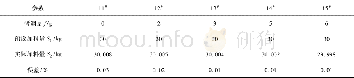 《表3 微调量的设置值与实际加料量的关系》