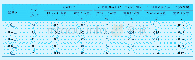 表3 长、短声道各切除一个前后的检定示值误差和重复性误差比对