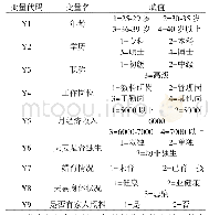 表2 高校女教师二孩意愿调查研究中变量代码、变量名和赋值