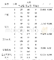 表3 高校女教师二孩意愿调查研究中影响因素的数据构成及单因素分析