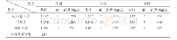 《表2 性别、年级以及兼职情况学生对学徒制身份认知的卡方检验》