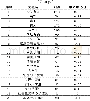 表1 资助育人研究关键词频数及中心性统计表