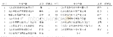 《表5 长沙市金井镇有机产品认证企业基本信息》