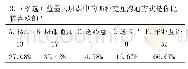 表3：云班课在创新创业课程中的应用研究