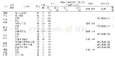 表5 通信电源设备安装工程现场材料、设备仪器的类型与数量