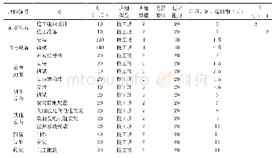 表7 组织承诺量表与离职倾向量表因子分析结果