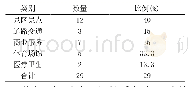 表3“不接受”项目：公共场所英语服务的经济学分析——以南通市公共场所英语服务现状调研为例