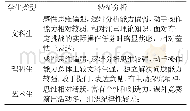 表1 不同学科背景学生特征分析表