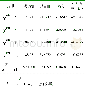 《表2 GM (1, 1) 模型预测及精度分析》