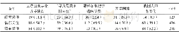 《表3 成教护生对国内外医疗卫生事件的关注情况[n (%) ]》