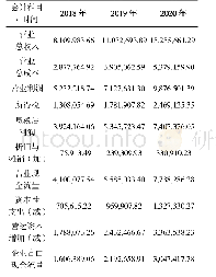 《表3 贵州茅台2018-2020年自由现金流量预测表 (万元)》