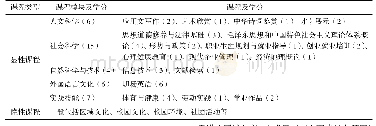 表1 黄冈职业技术学院高职护理专业通识教育课程设置情况一览表（2018年）