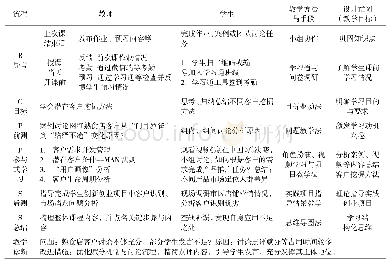 表1 基于BOPPPS教学模式的客户关系管理教学设计（以“识别潜在客户”内容为例）