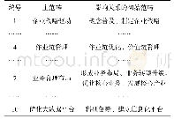 表3 主轴编码结果：大智移云背景下建筑企业成本管控创新路径研究——基于扎根理论的探讨